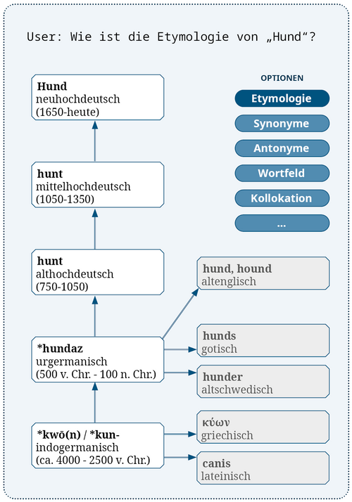 Beispiel-Wissensgraph zu Etymologie